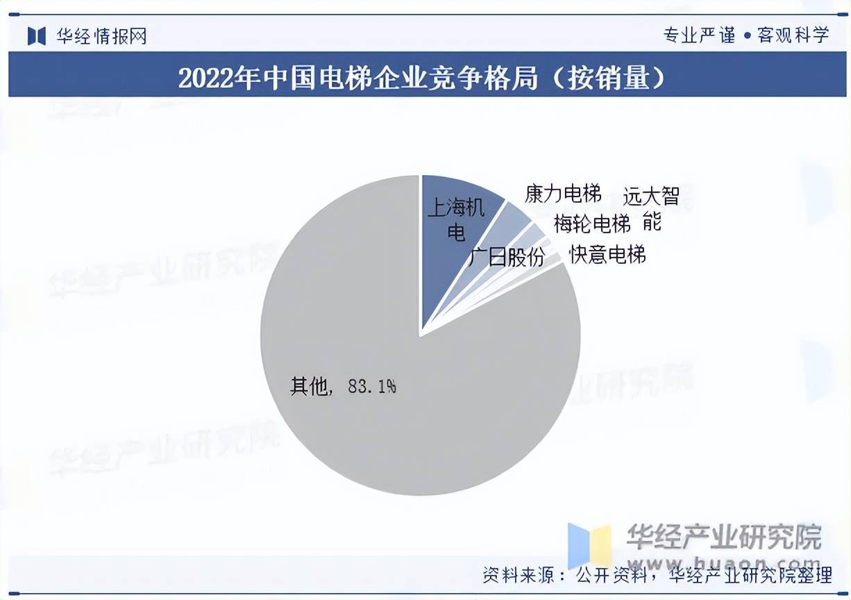 麻将胡了试玩平台2023年我国电梯发展现状及竞争格局分析